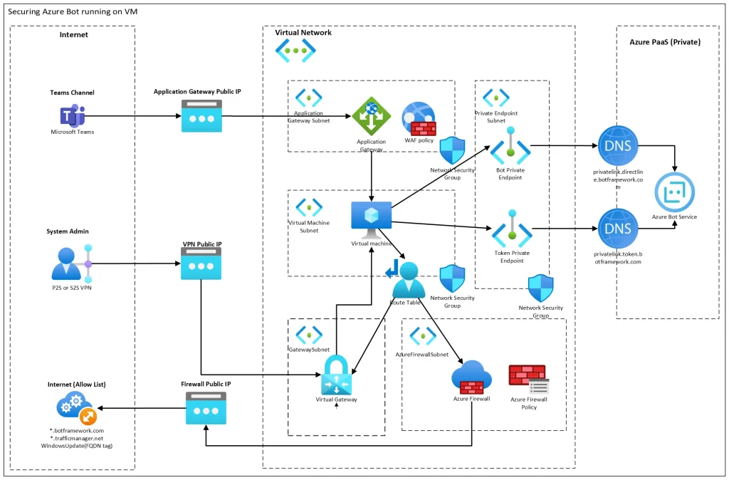 Architecture Securing Azure Bot Teams App Running on VM